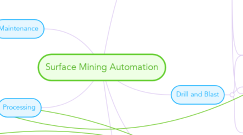 Mind Map: Surface Mining Automation