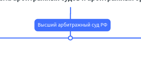 Mind Map: Система арбитражных судов и арбитражных органов