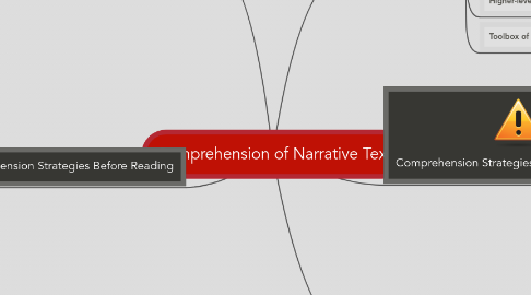 Text To Mind Map Comprehension Of Narrative Text | Mindmeister Mind Map