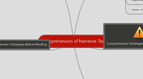 Mind Map: Comprehension of Narrative Text