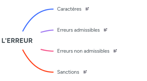 Mind Map: L'ERREUR