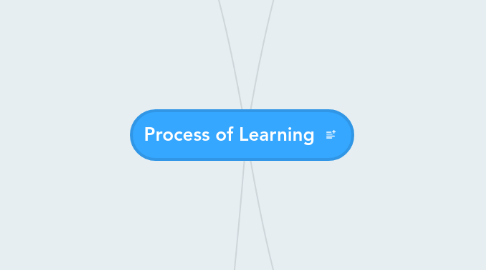 Mind Map: Process of Learning