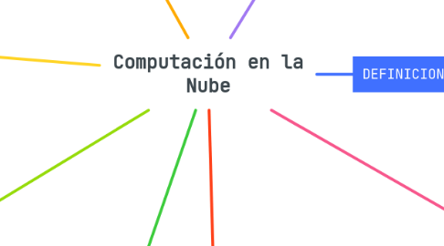 Mind Map: Computación en la Nube