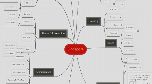 Mind Map: Singapore