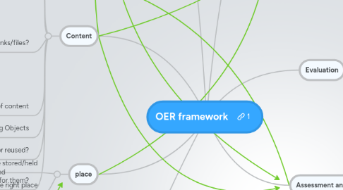 Mind Map: OER framework