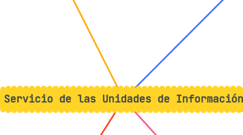 Mind Map: Servicio de las Unidades de Información