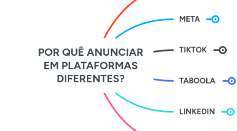 Mind Map: POR QUÊ ANUNCIAR EM PLATAFORMAS DIFERENTES?