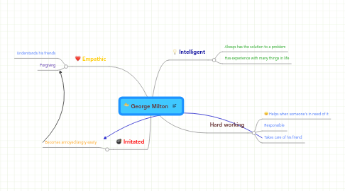 Mind Map: George Milton