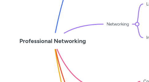 Mind Map: Professional Networking