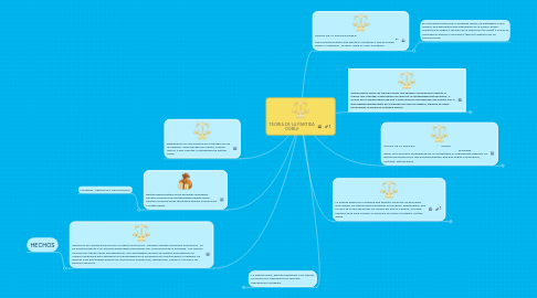 Mind Map: TEORIA DE LA PARTIDA DOBLE