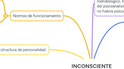 Mind Map: INCONSCIENTE