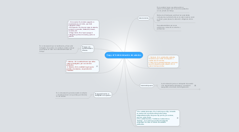 Mind Map: Copy of Administración de salarios