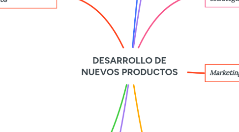 Mind Map: DESARROLLO DE NUEVOS PRODUCTOS