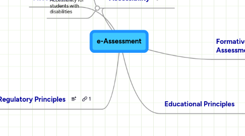 Mind Map: e-Assessment