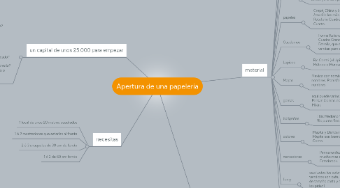 Mind Map: Apertura de una papeleria