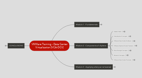 Mind Map: VMWare Training - Data Center Virtualization [VCA-DCV]