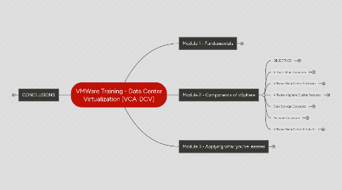 Mind Map: VMWare Training - Data Center Virtualization [VCA-DCV]