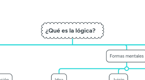 Mind Map: ¿Qué es la lógica?