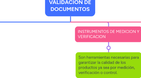 Mind Map: VALIDACION DE DOCUMENTOS