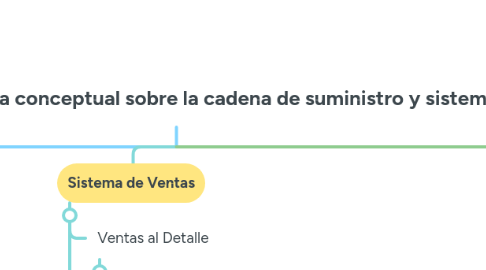 Mind Map: Actividad ponderada 2.2 Mapa conceptual sobre la cadena de suministro y sistema de ventas