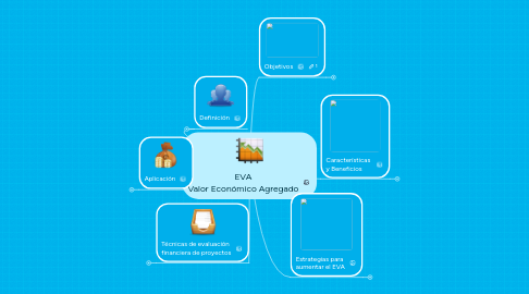 Mind Map: EVA Valor Económico Agregado