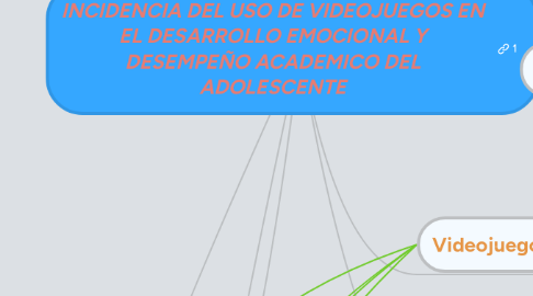 Mind Map: INCIDENCIA DEL USO DE VIDEOJUEGOS EN EL DESARROLLO EMOCIONAL Y DESEMPEÑO ACADEMICO DEL ADOLESCENTE