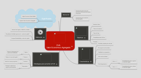 Mind Map: EVA Valor Económico Agregado