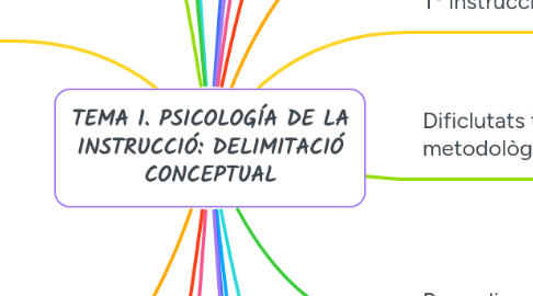 Mind Map: TEMA 1. PSICOLOGÍA DE LA INSTRUCCIÓ: DELIMITACIÓ CONCEPTUAL