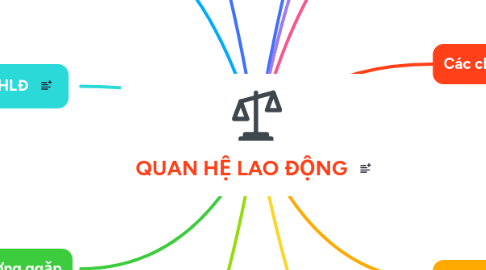 Mind Map: QUAN HỆ LAO ĐỘNG