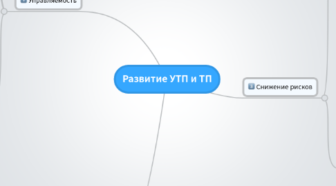 Mind Map: Развитие УТП и ТП