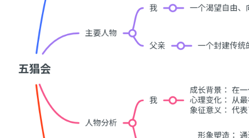 Mind Map: 五猖会