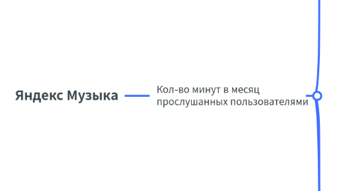 Mind Map: Яндекс Музыка