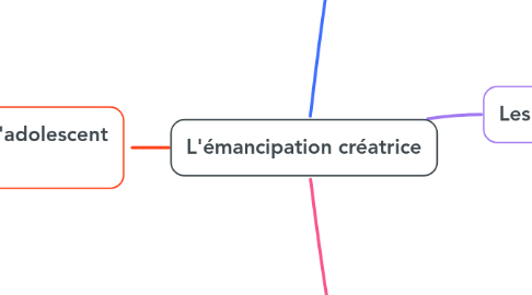 Mind Map: L'émancipation créatrice
