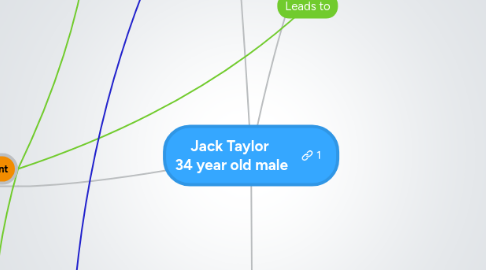 Mind Map: Jack Taylor 34 year old male