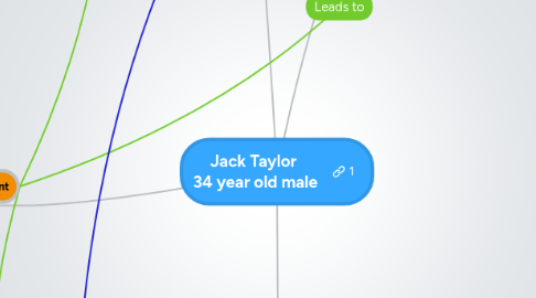 Mind Map: Jack Taylor  34 year old male