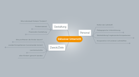 Mind Map: Inklusiver Unterricht