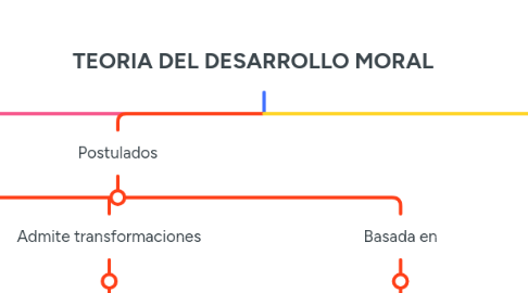 Mind Map: TEORIA DEL DESARROLLO MORAL