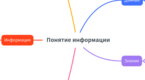 Mind Map: Понятие информации