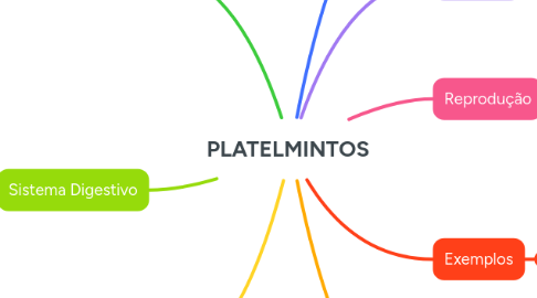 Mind Map: PLATELMINTOS