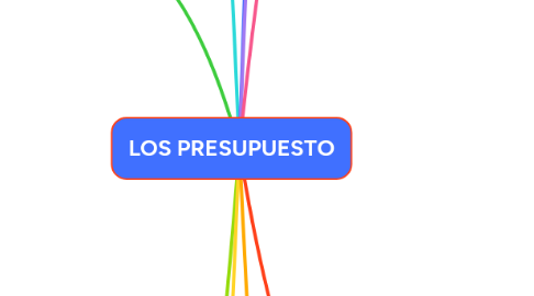 Mind Map: LOS PRESUPUESTO