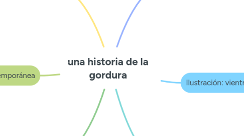 Mind Map: una historia de la gordura