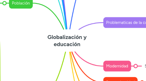 Mind Map: Globalización y educación