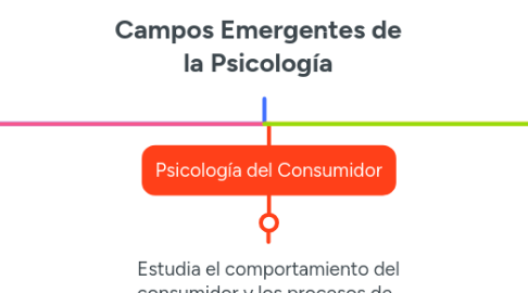 Mind Map: Campos Emergentes de la Psicología