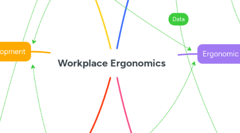 Mind Map: Workplace Ergonomics