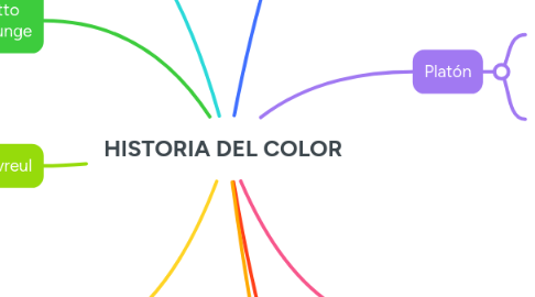Mind Map: HISTORIA DEL COLOR