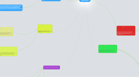 Mind Map: Strategies Used by Organizations