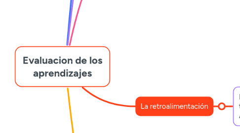 Mind Map: Evaluacion de los aprendizajes