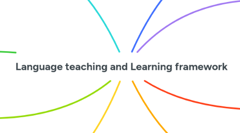 Mind Map: Language teaching and Learning framework