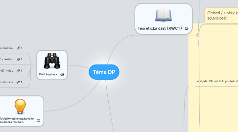 Mind Map: Téma DP