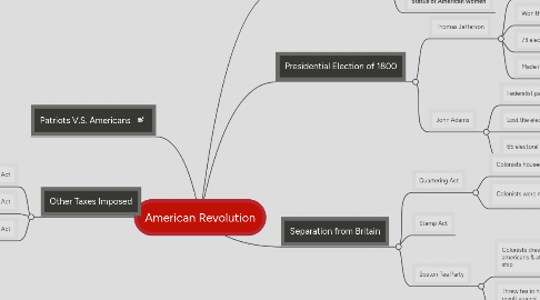 Mind Map: American Revolution